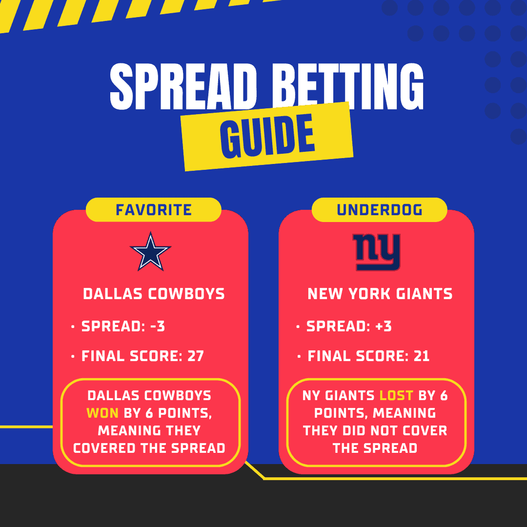 Figuring out what does -6.5 mean in betting? It means the favored team must win by at least 7 points.