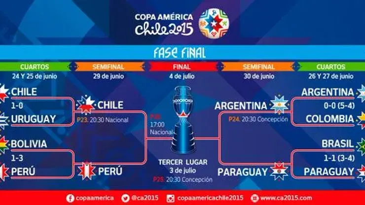 Remembering the copa america chile 2015 fixture? Check out the full match list and results from that year.