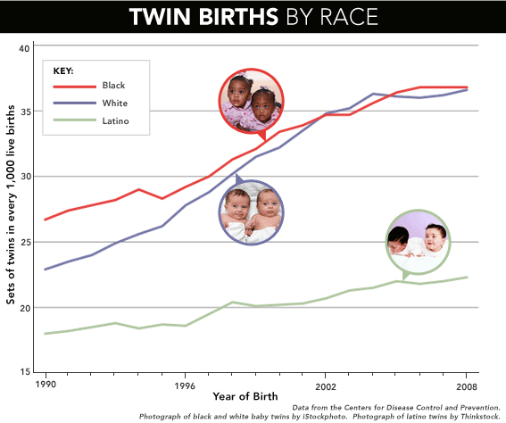 Are Gemini twins rare in real life? Lets check the actual statistics about twin births.