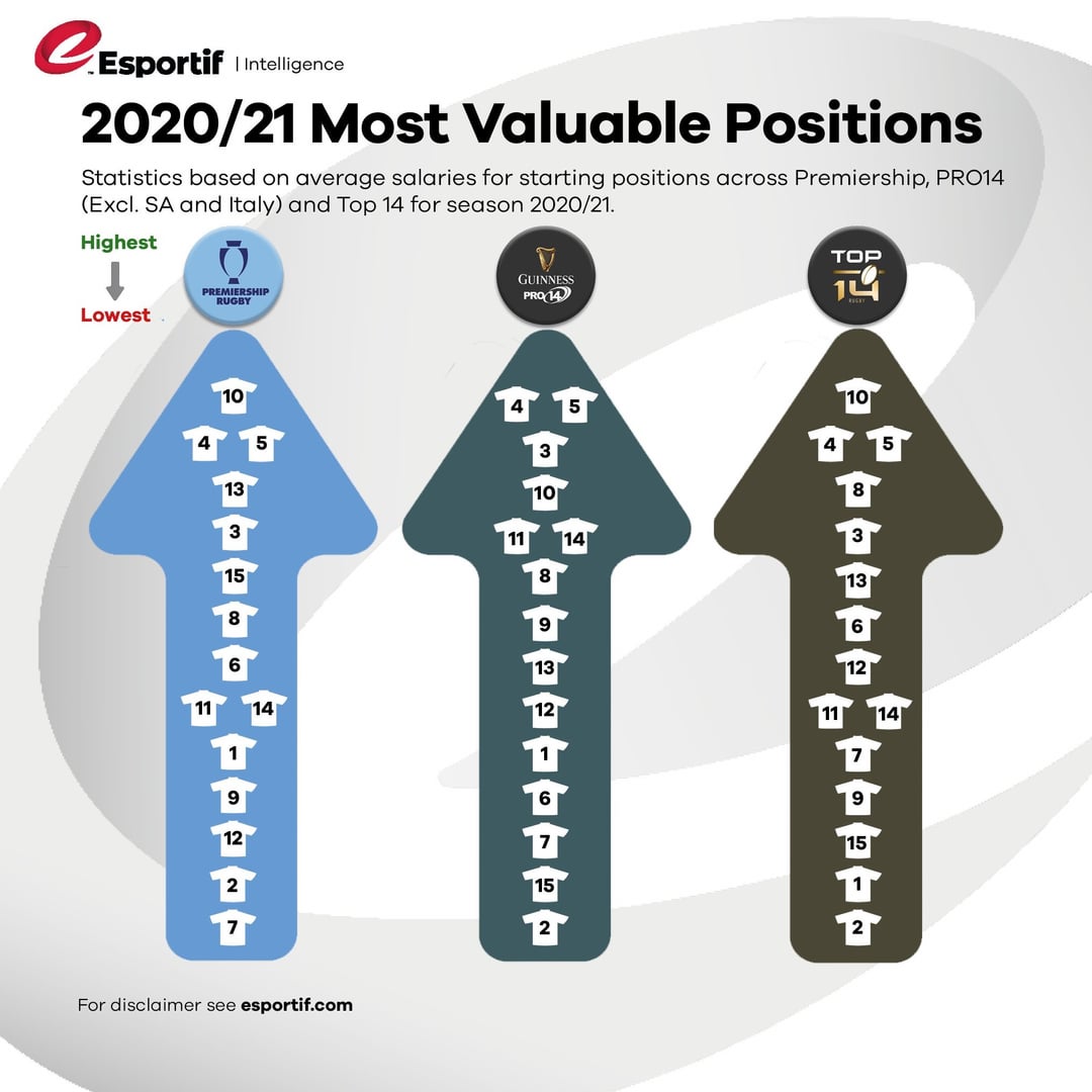 Looking into rugby wages? See the breakdown for different player positions.