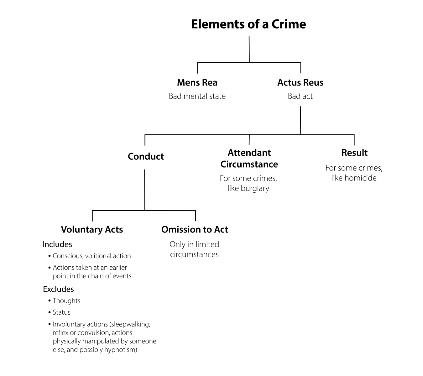 Need help with Which of the following is an example of actus reus: Find clear answers here.
