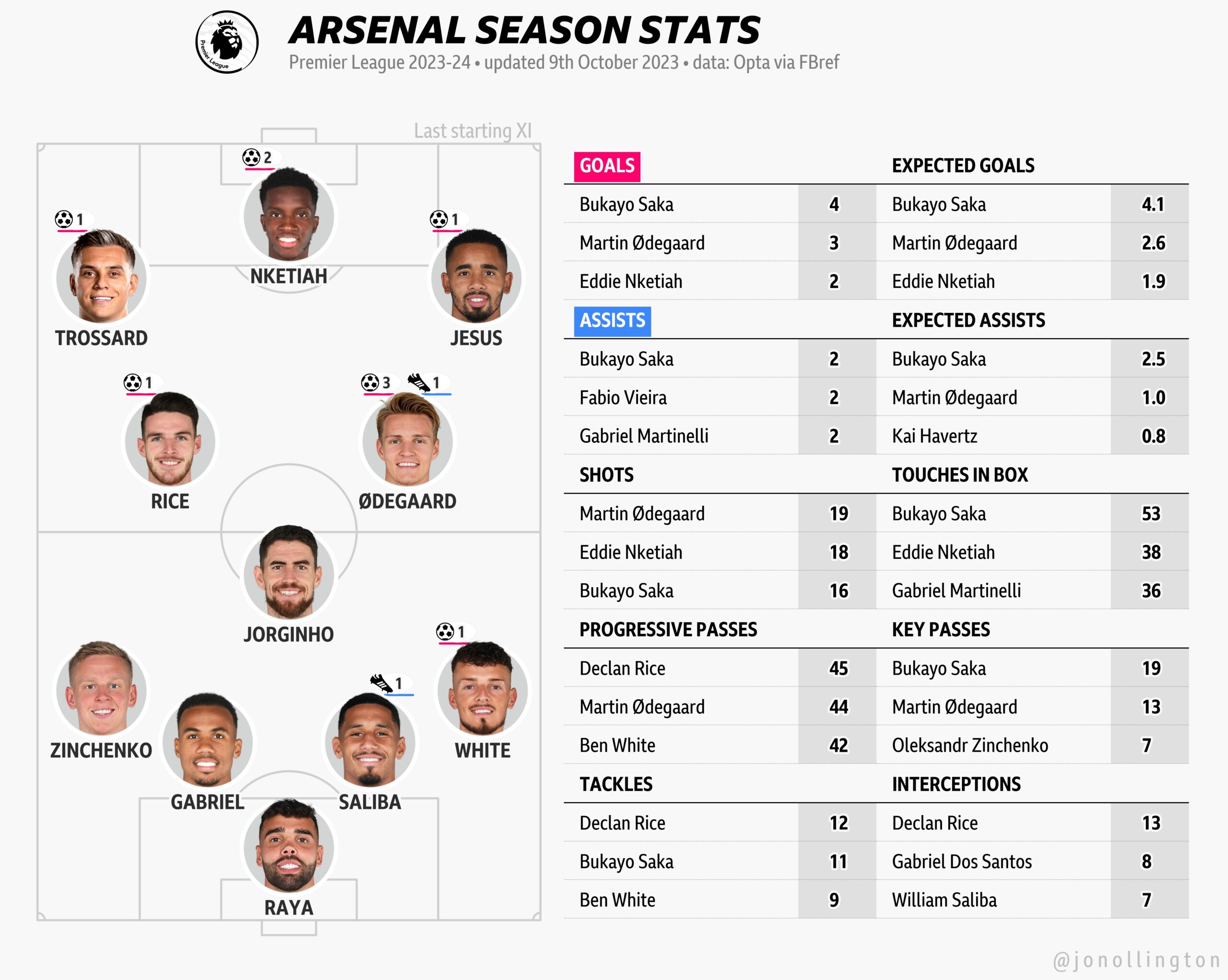 What are the key Man City Arsenal stats? Understand the numbers behind their recent performances.