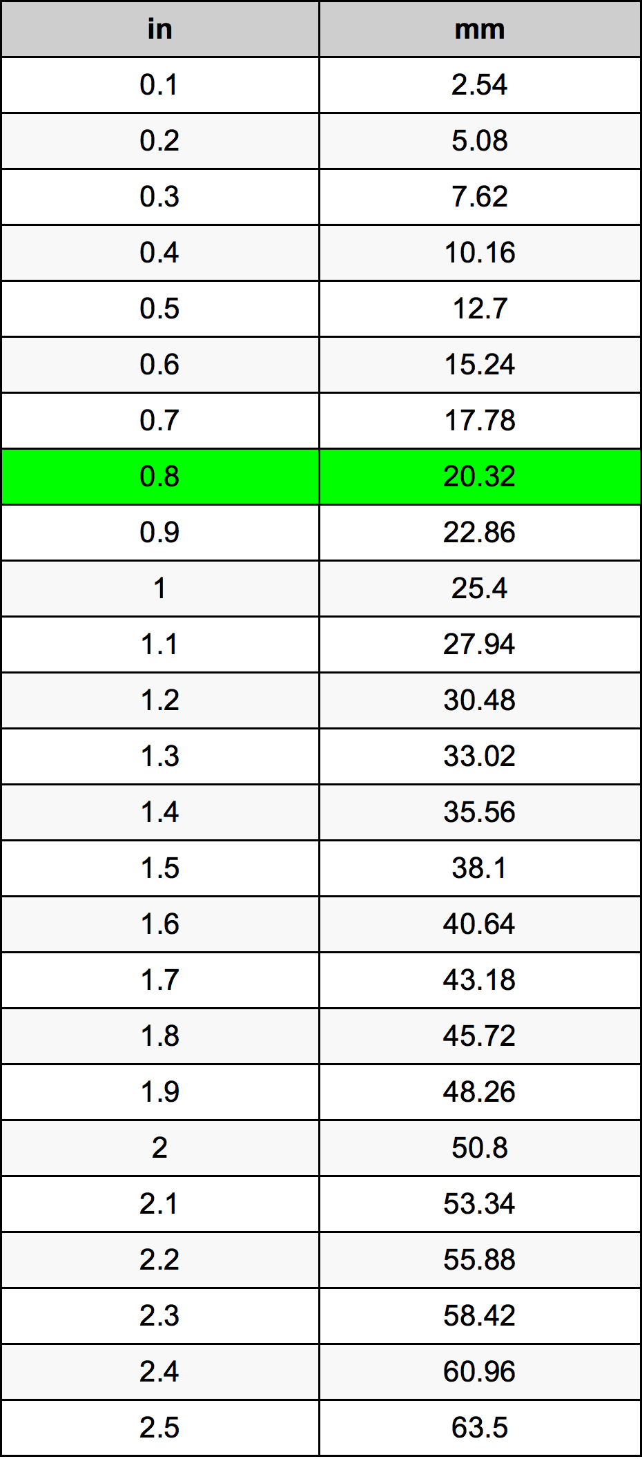 Confused about 0.8 inch in mm? (Let us show you how simple this conversion really is)