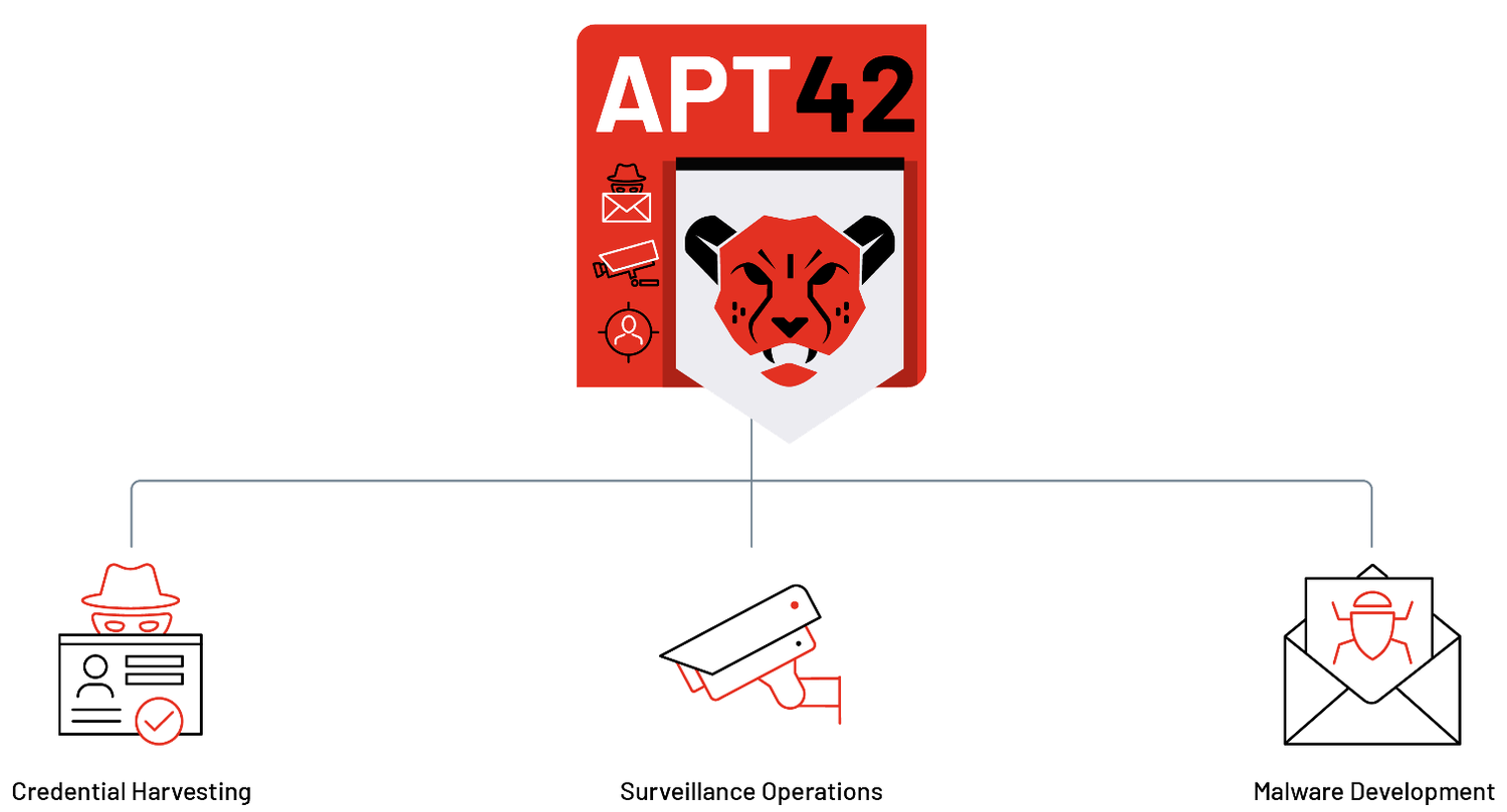 How does apt 42 operate? Learn their main tactics and who they often target!