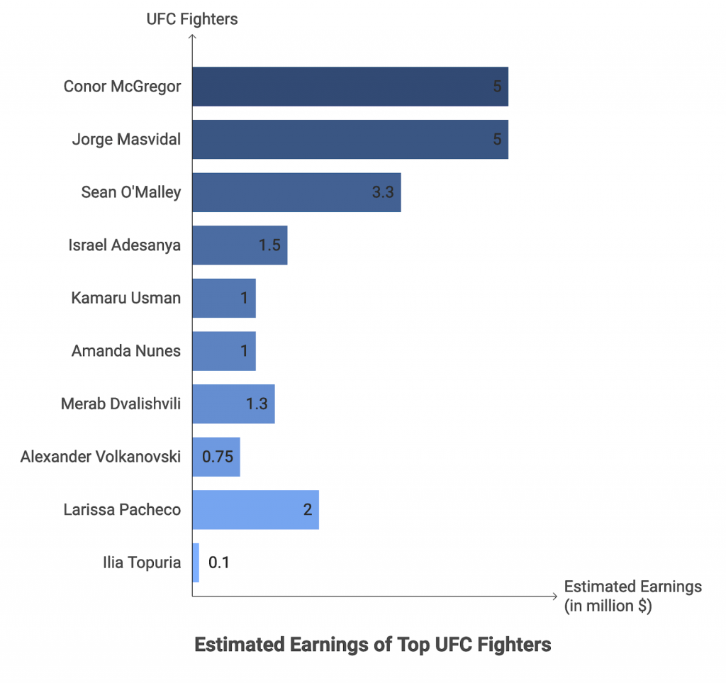 Curious about the highest paid ufc fighter 2024? Find out exactly who topped the money charts.