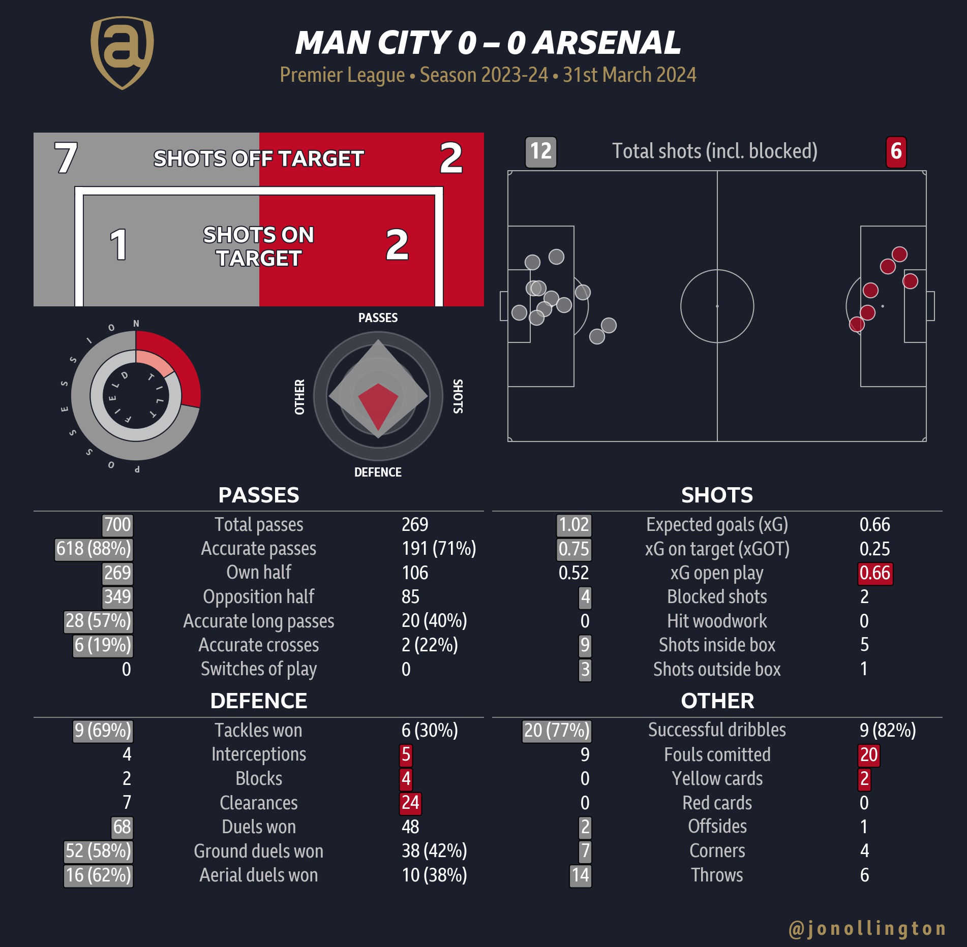 What are the key Man City Arsenal stats? Understand the numbers behind their recent performances.