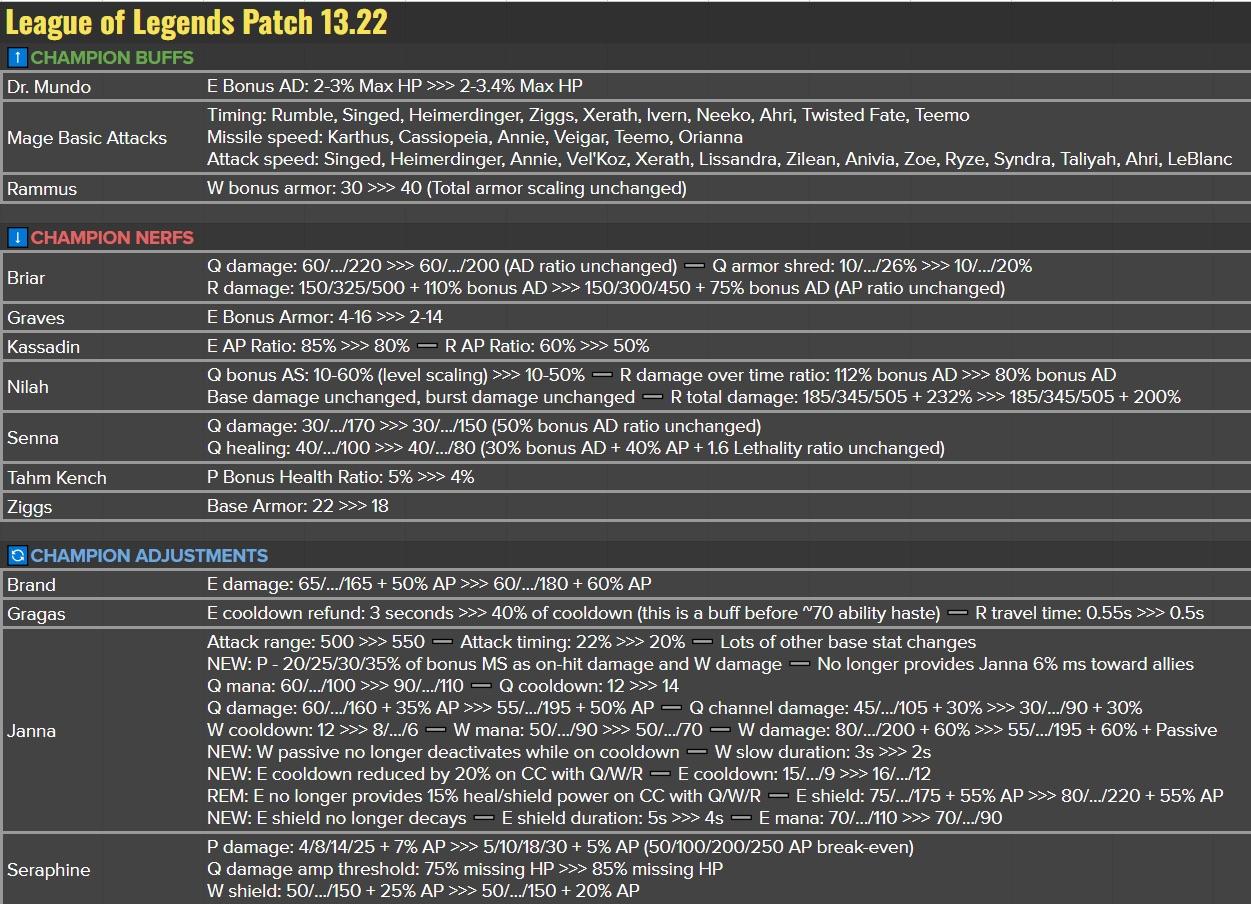 Why was Nilah nerfed mid patch? Looking at the numbers that made them make changes.