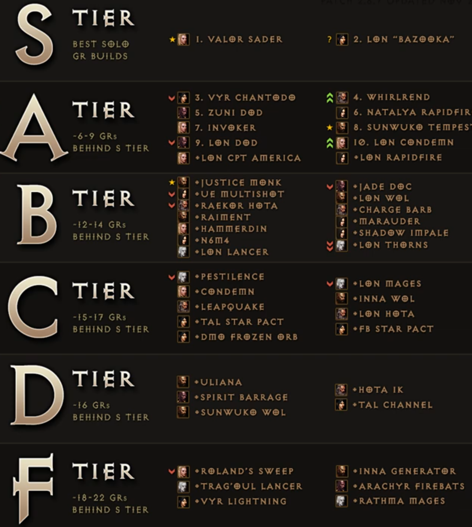 Hot d3 class tier list: Look!