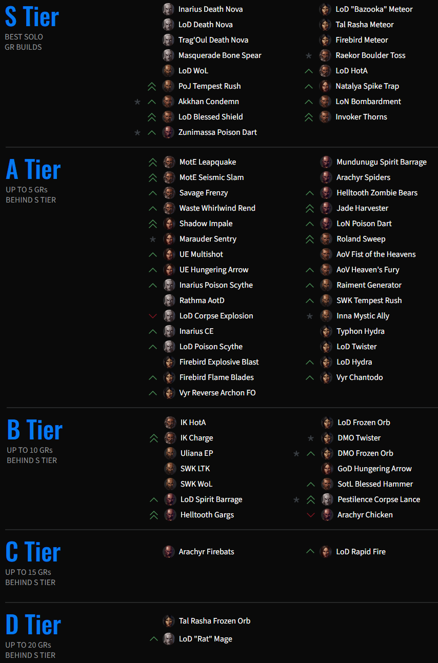 Hot d3 class tier list: Look!