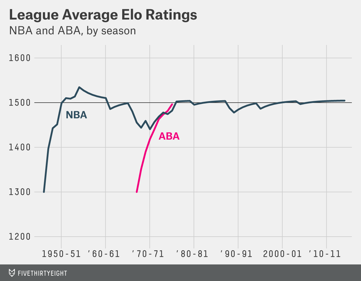 Understanding NBA Elo ratings: A beginners guide.