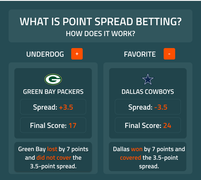 Can you explain what does plus spread mean in betting? Here's how it works, broken down for beginners to grasp.
