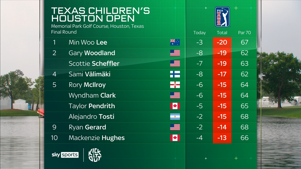 Final Houston Open Standings: Who won the golf championship?