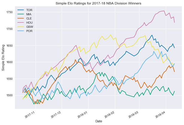 Understanding NBA Elo ratings: A beginners guide.