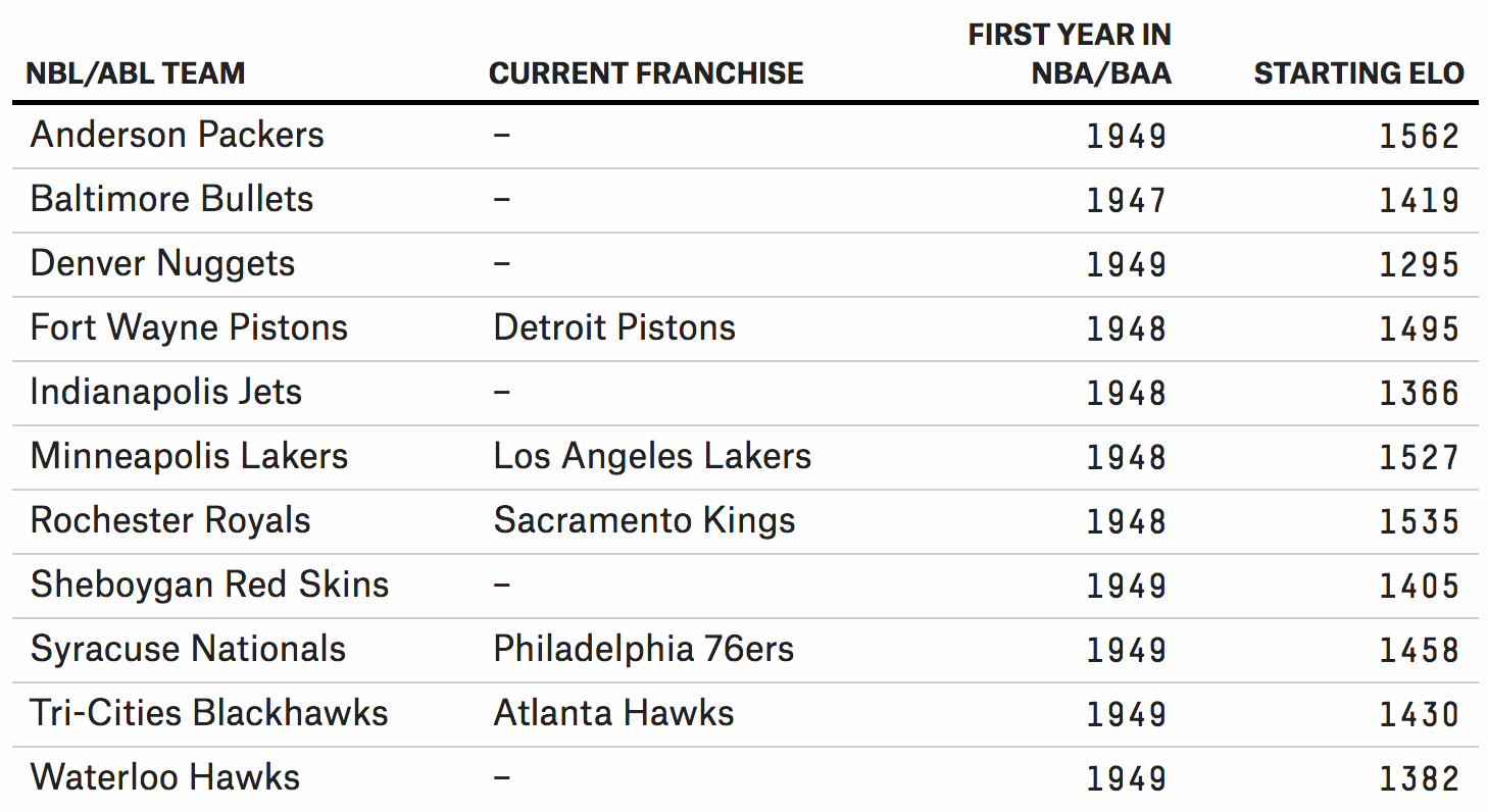 Understanding NBA Elo ratings: A beginners guide.