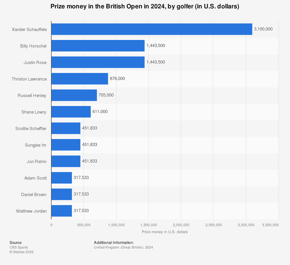 Investing in Golf: British Open Prize Money Explained