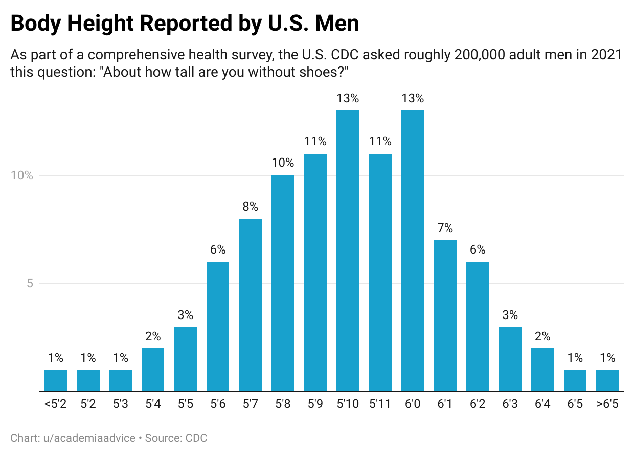 Height 66 inches average or not find out height comparisons today