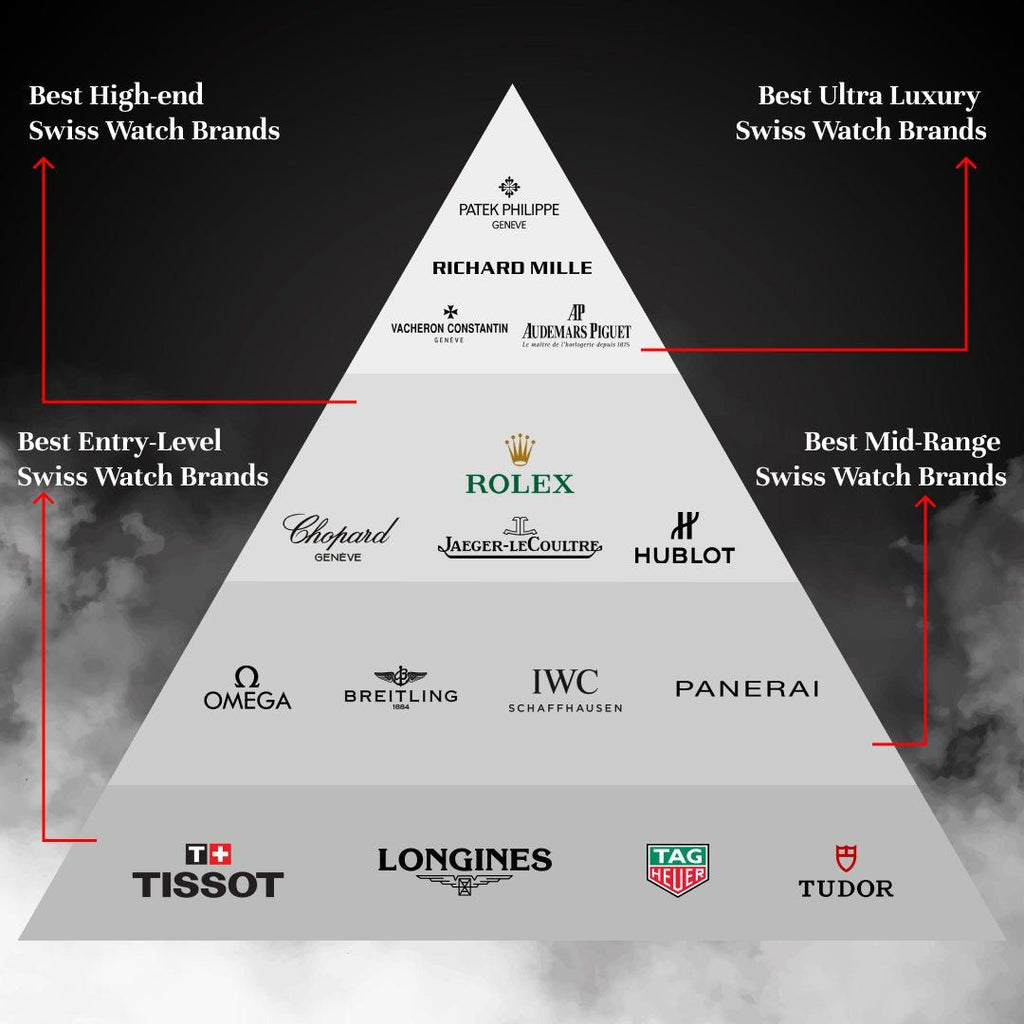 How to choose watch tier? (Pick top watch levels easily)