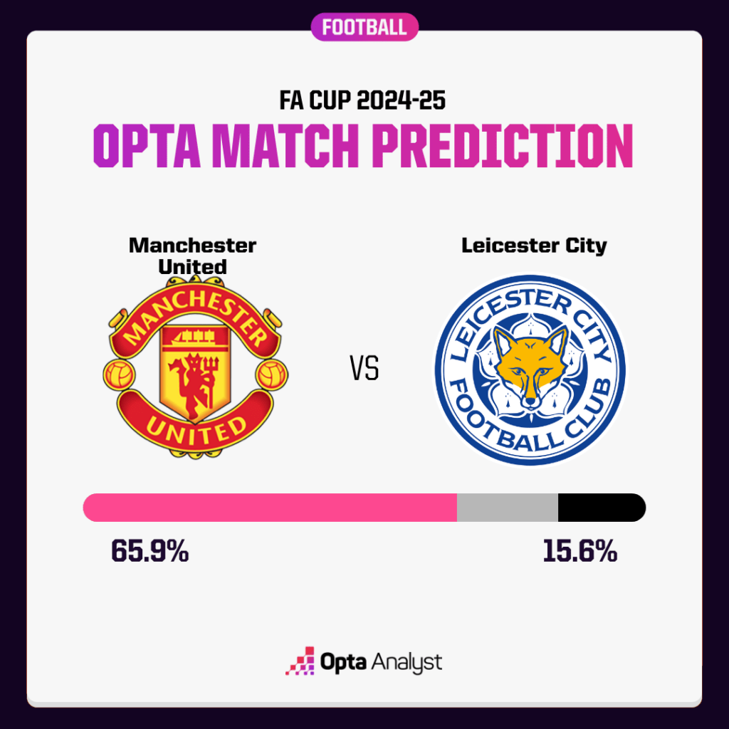 Leicester vs Manchester prediction? Who will win the latest match results?