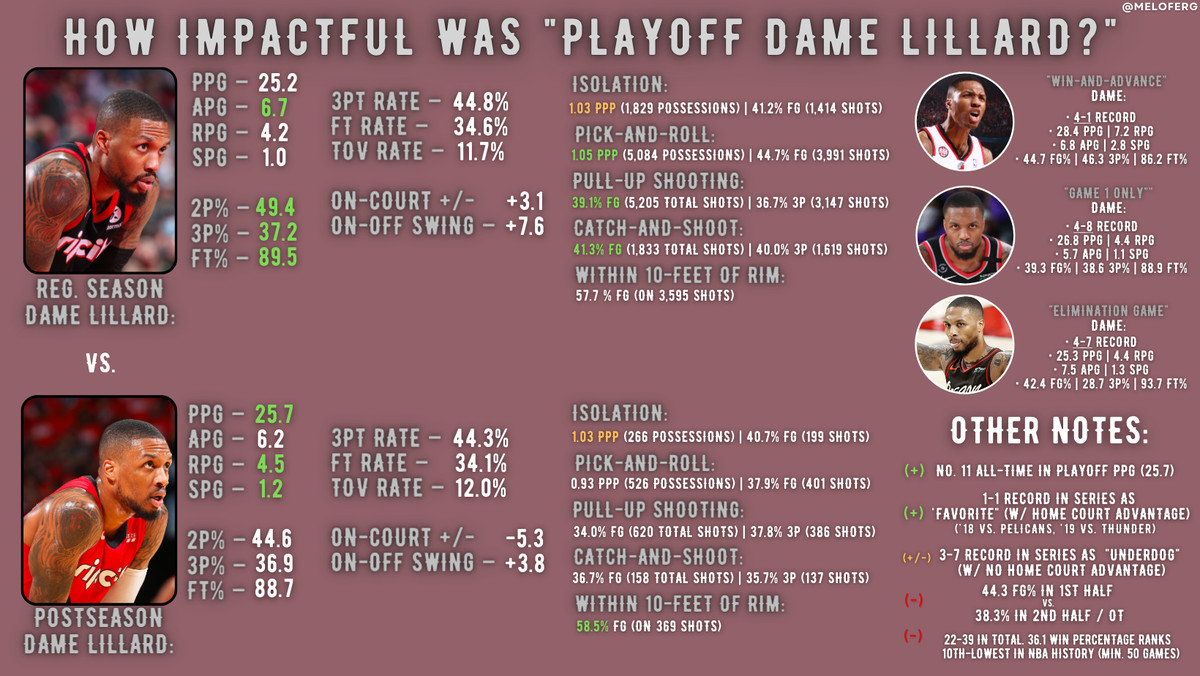 Dame Playoff Stats Compared: See How He Stacks Up Against Other Stars!