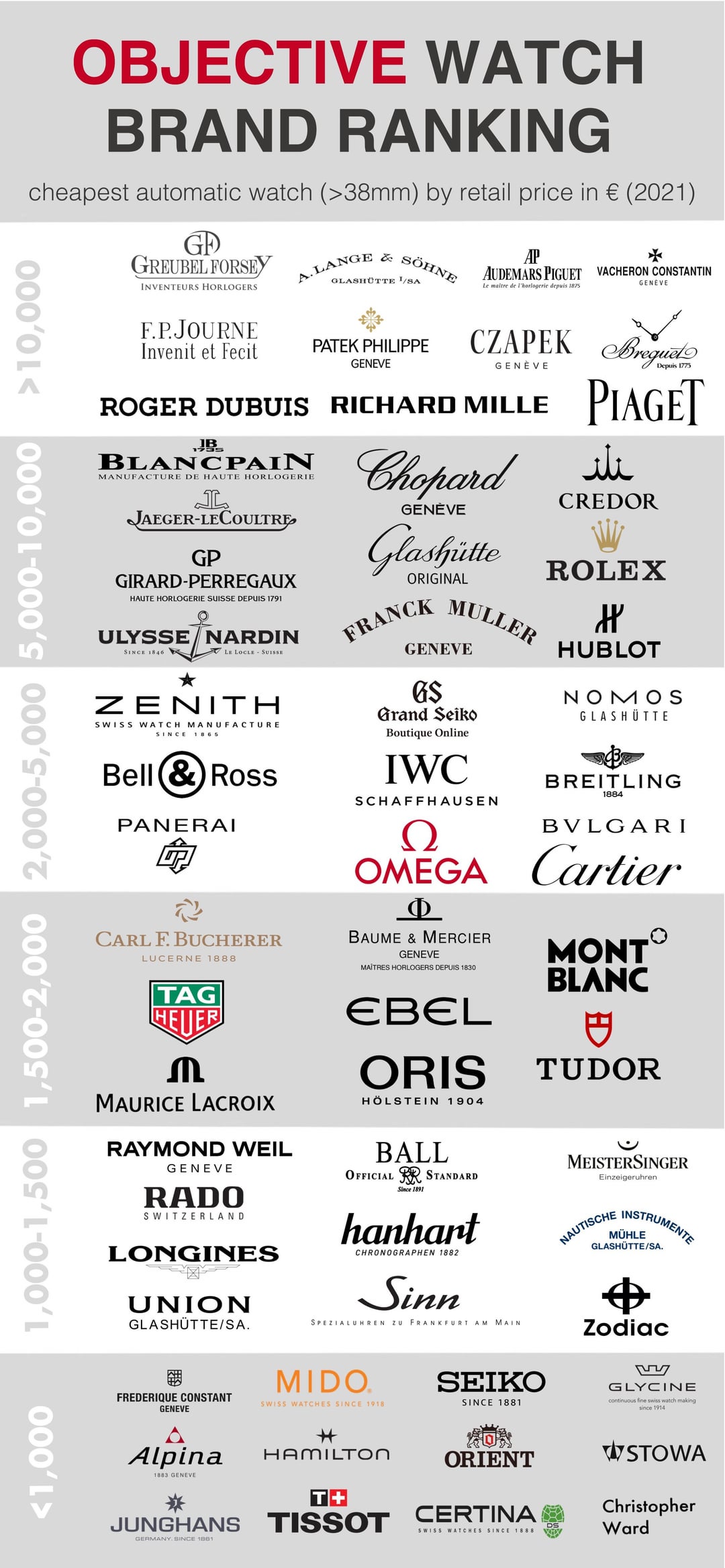 How to choose watch tier? (Pick top watch levels easily)