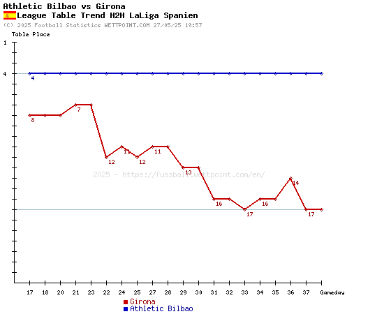 Athletic Club vs Girona Head to Head Stats Past Meeting Results
