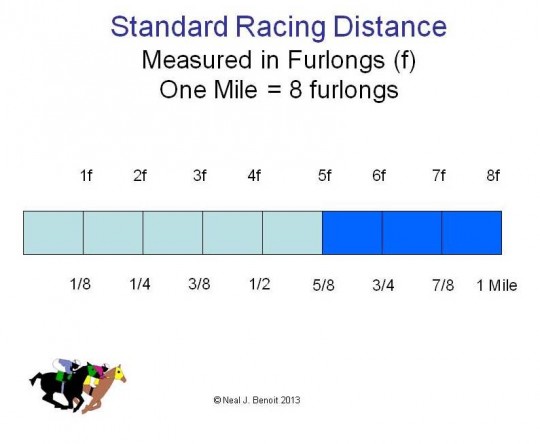 How long is 7 furlongs? Simple distance conversion explained easily.
