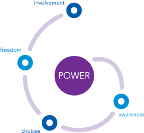 Key Concepts in Barretts Theory of Power as Knowing Participation in Change Explained Simply!