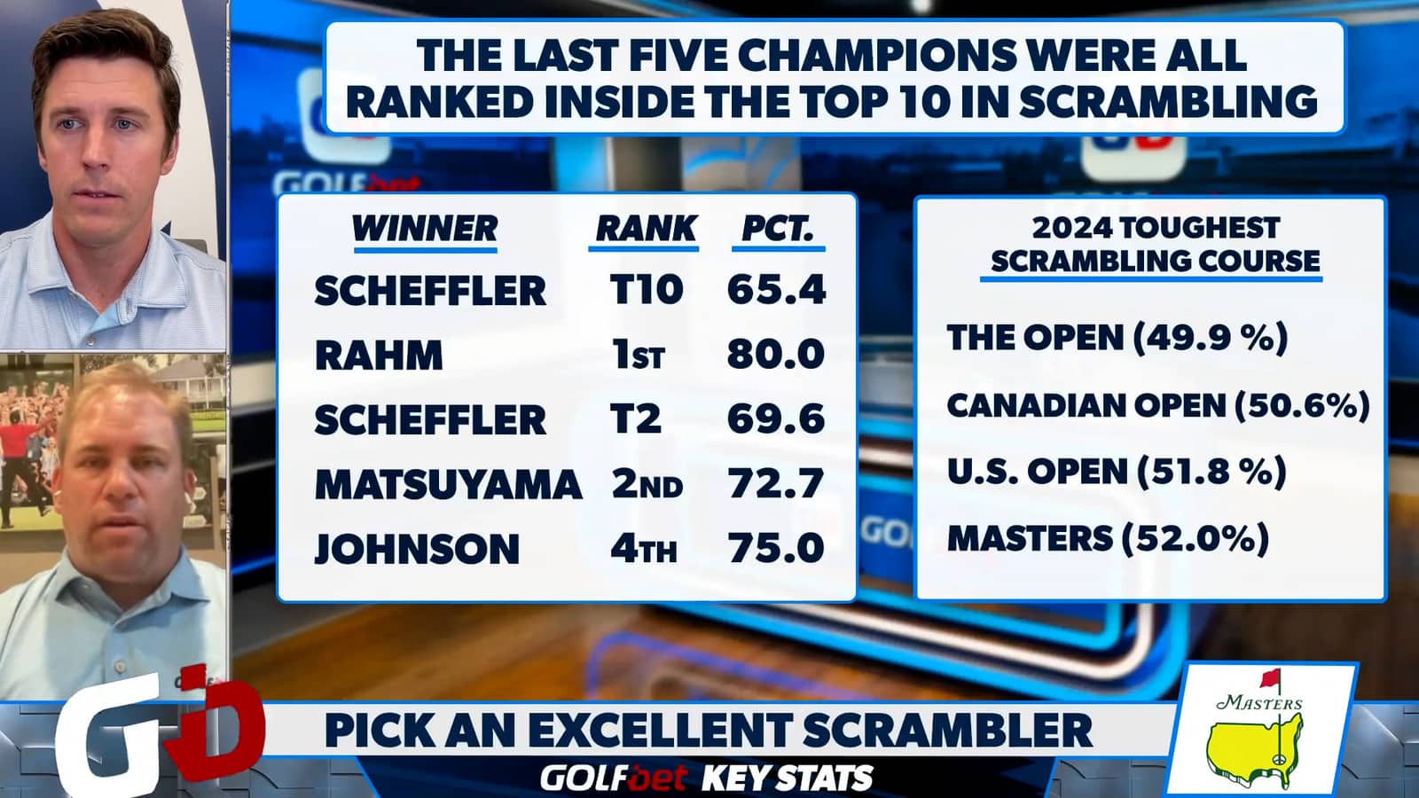 Where to Find Value? Best 2024 Masters Sleeper Picks Right Now!