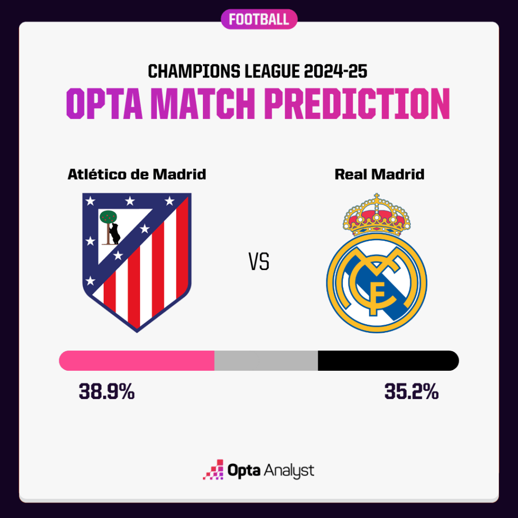 Atletico Madrid vs Real Madrid Prediction 2023: Win Odds Comparison