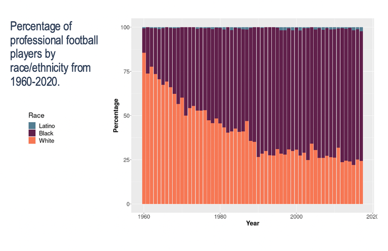 Why White NFL Teams Players Are Becoming Less Common In Football