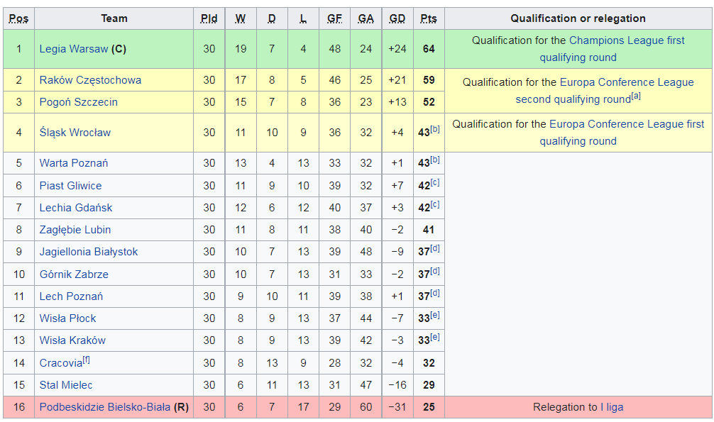 How to understand Polish league standings Learn the league system