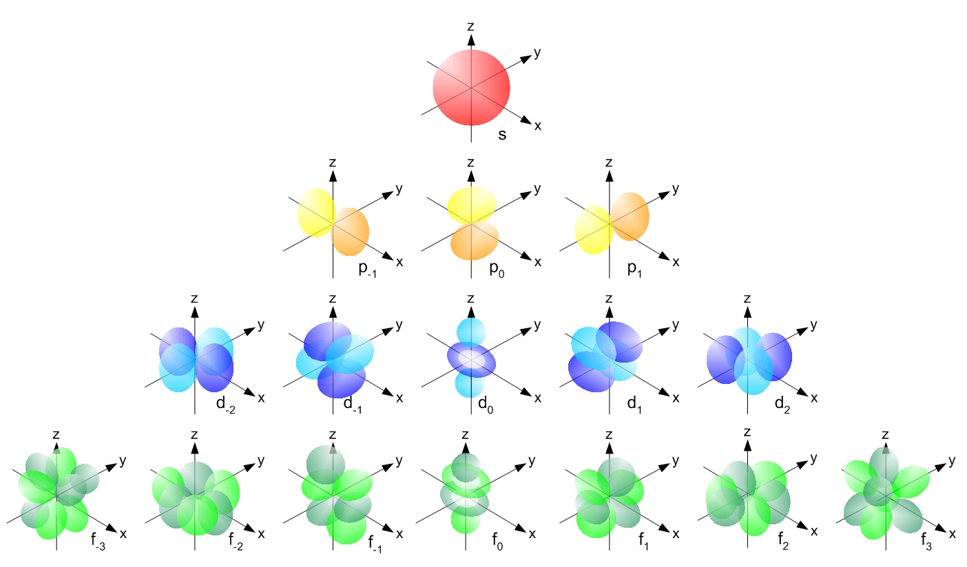 4f Orbital vs d Orbital? 4 Simple Differences Explained Fast!