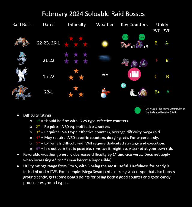 Pokemon Go February 2024 Raid Bosses: Full Schedule & Times Listed!