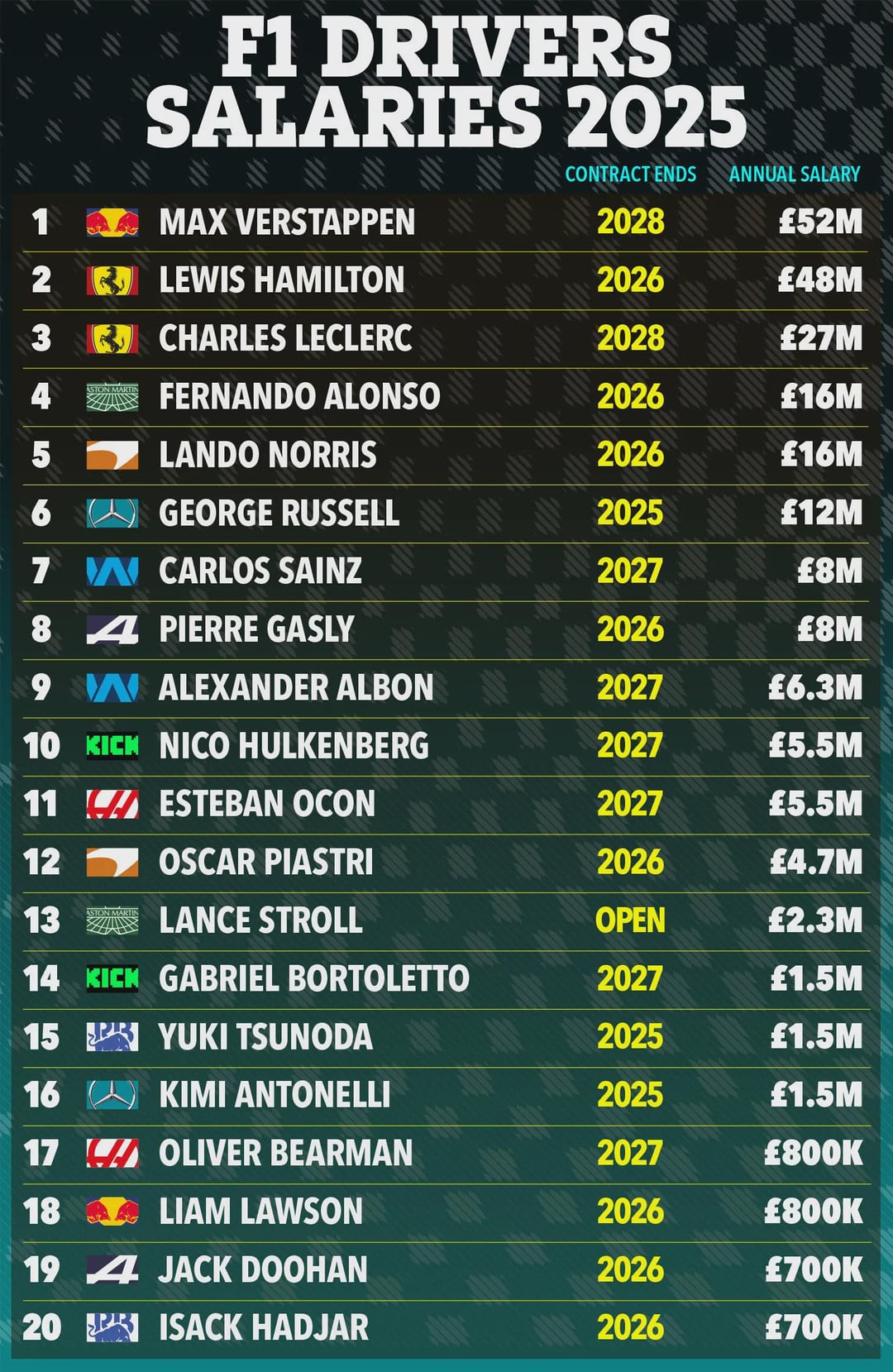 f1 drivers wages