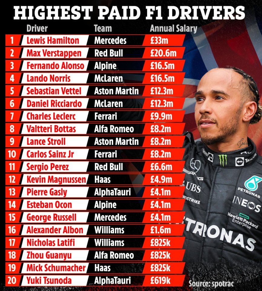 f1 drivers wages