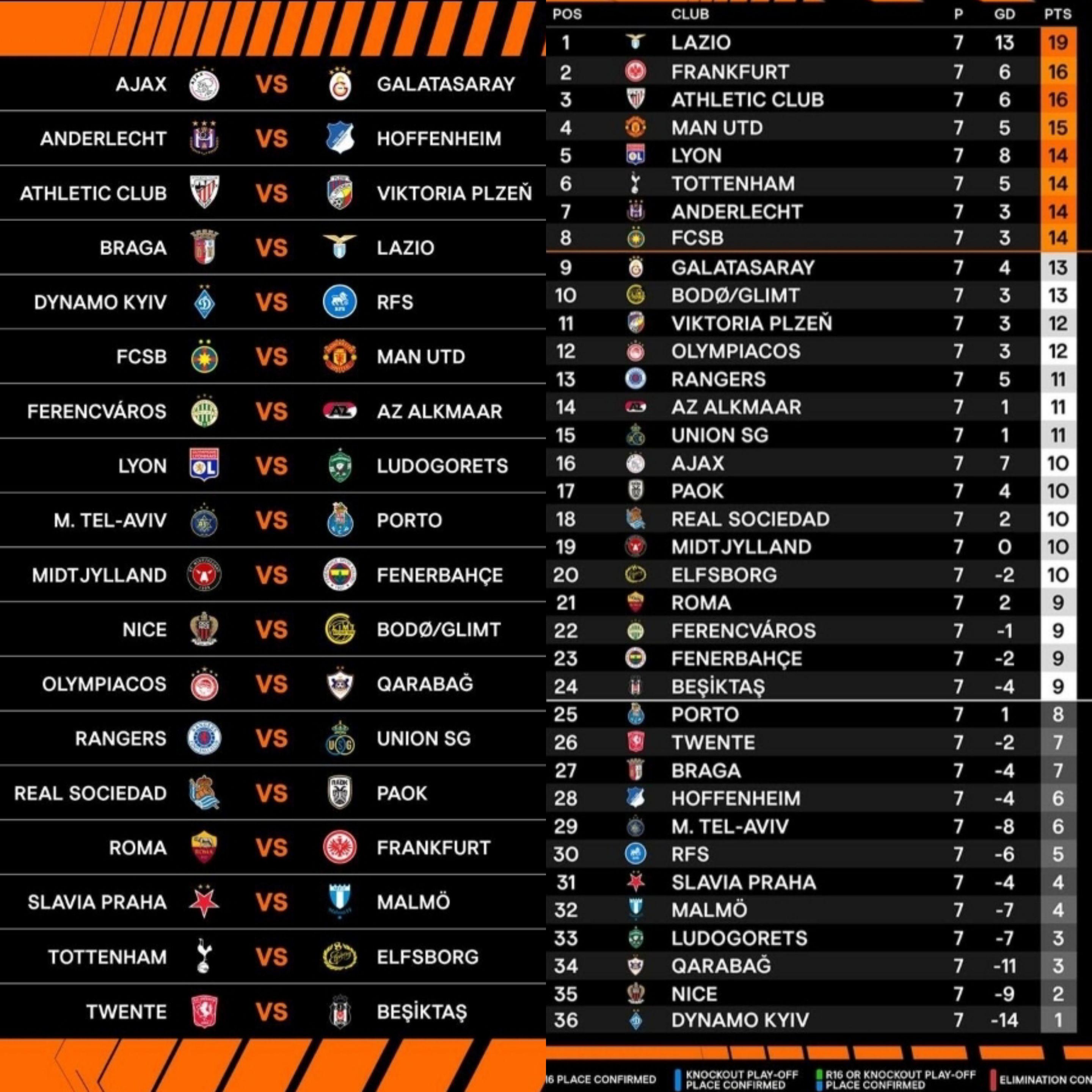 Yesterdays Europa Cup Results - See Who Won and Current Standings