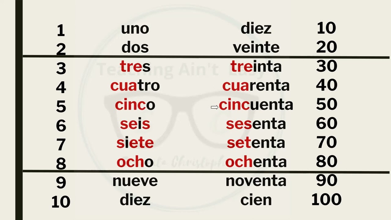 Trouble Saying Spanish Numbers Chart Guide Helps You Practice Perfectly