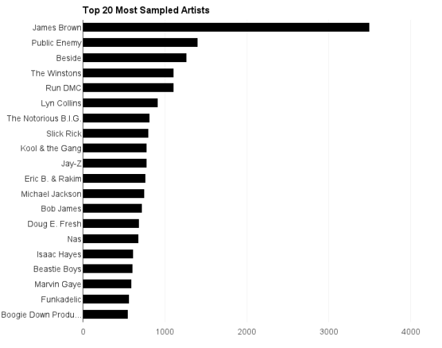Why Is This Musician the Most Sampled Artist? Surprising Facts Inside