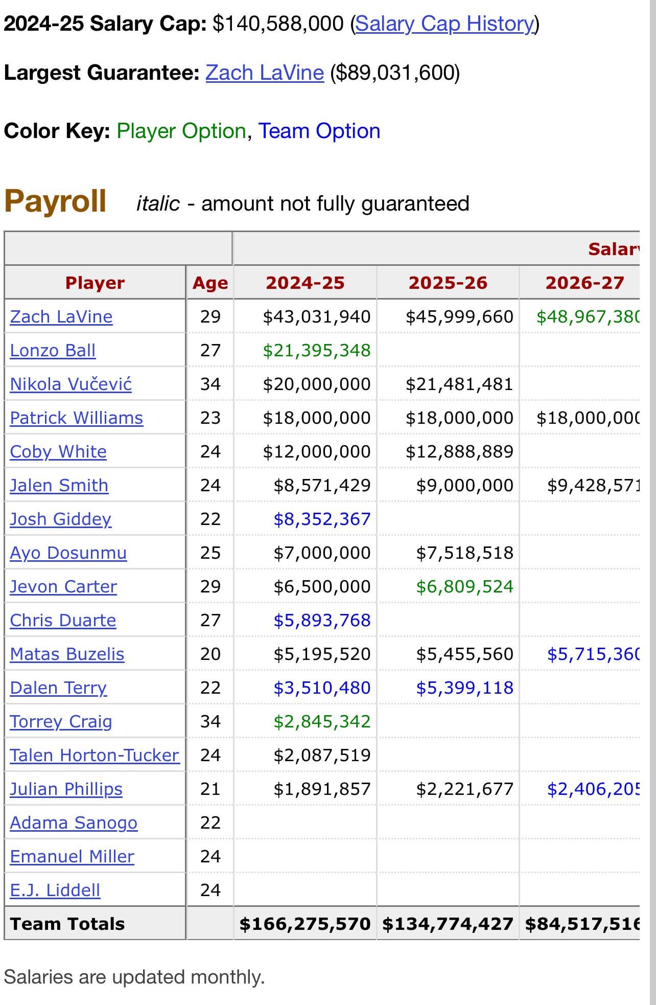 Chicago Bulls Contracts Zach LaVine Deal: Salary Stats Revealed!