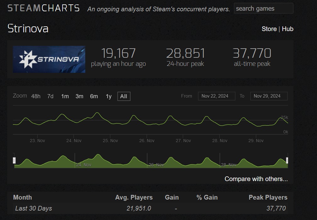 Strinova Player Count Now: How Many Players Join Strinova Today?