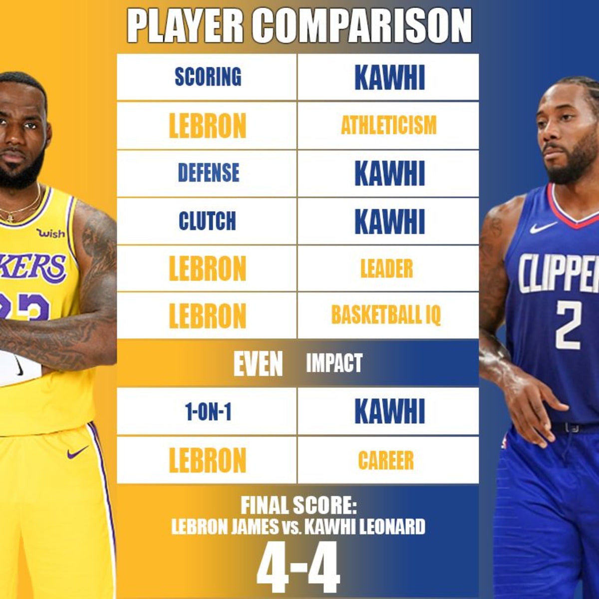 Lebron James vs Kawhi Leonard Career | Who Has More NBA Championship Wins