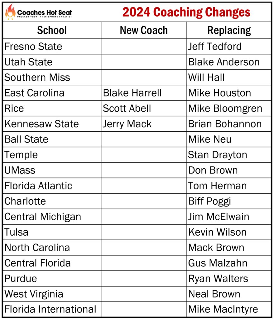 College Football Hot Seats 2024 Which Coaches Are Most at Risk