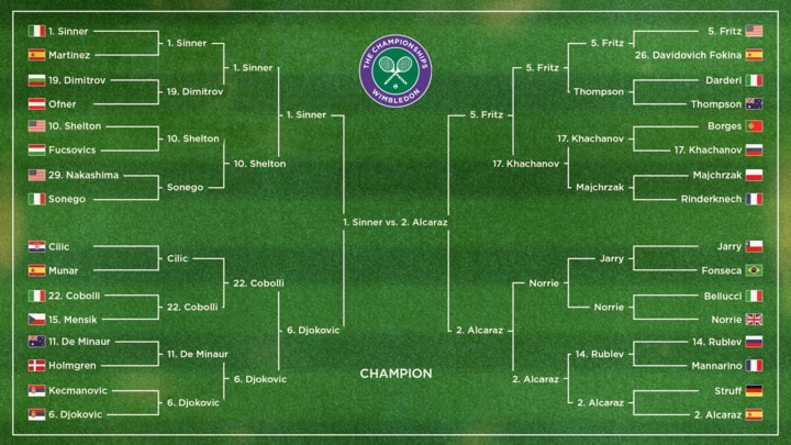 When Does Wimbledon Final Start Sunday? See Full Schedule Details