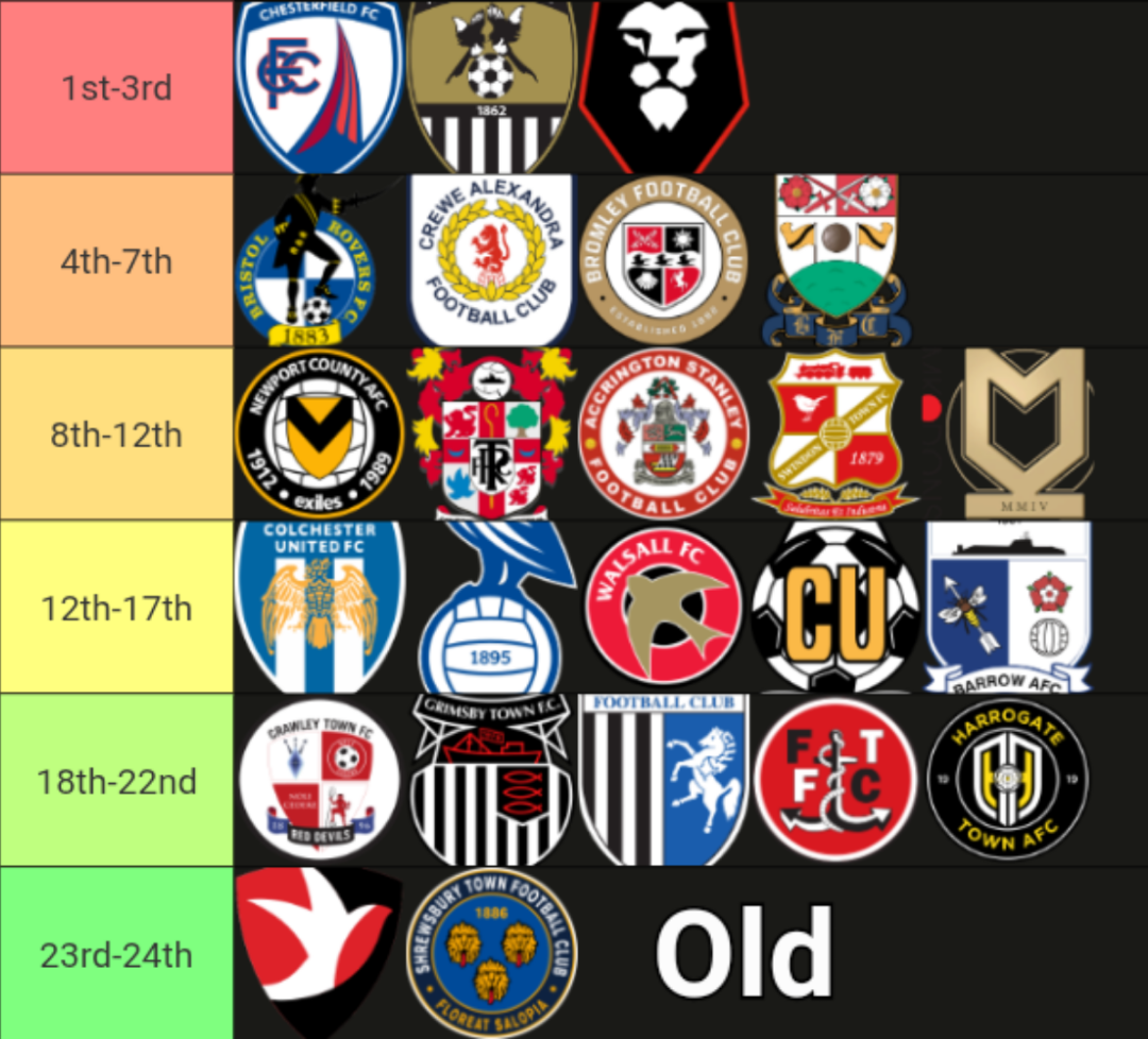League Two Predictions Which Teams Are Gonna Struggle and Go Down