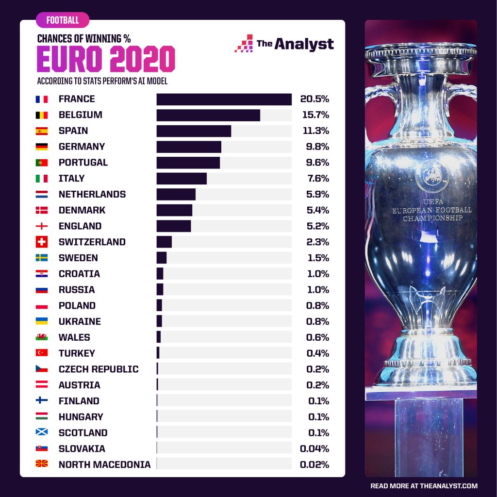 Best Euro 2020 prediction sites? Top 4 choices compared here