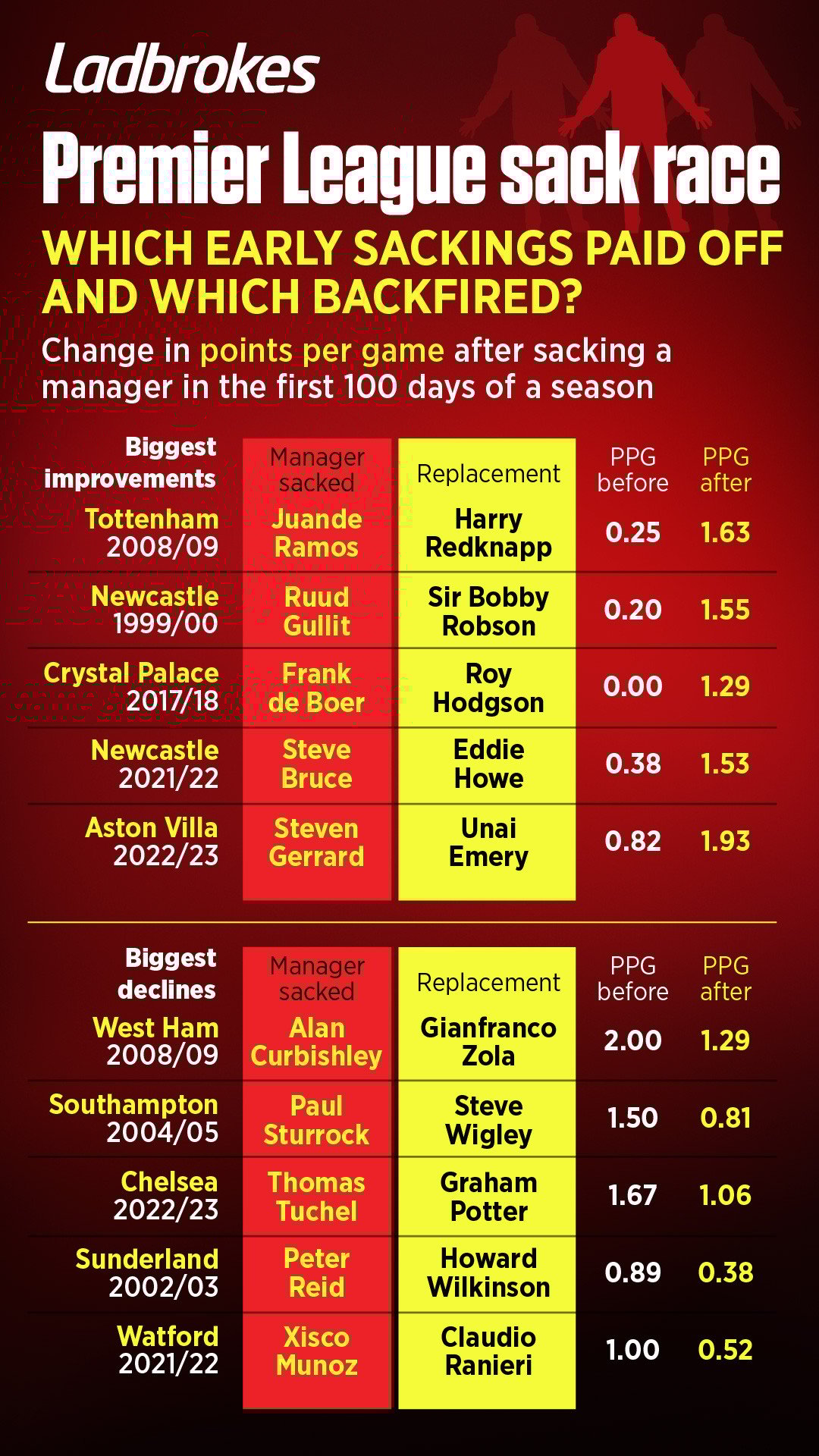 Why the EPL sack race matters to your team: Learn how it changes the league standings.