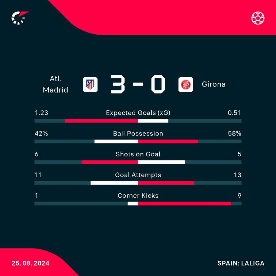 Atl Madrid vs Girona H2H stats: who wins more often between these teams?