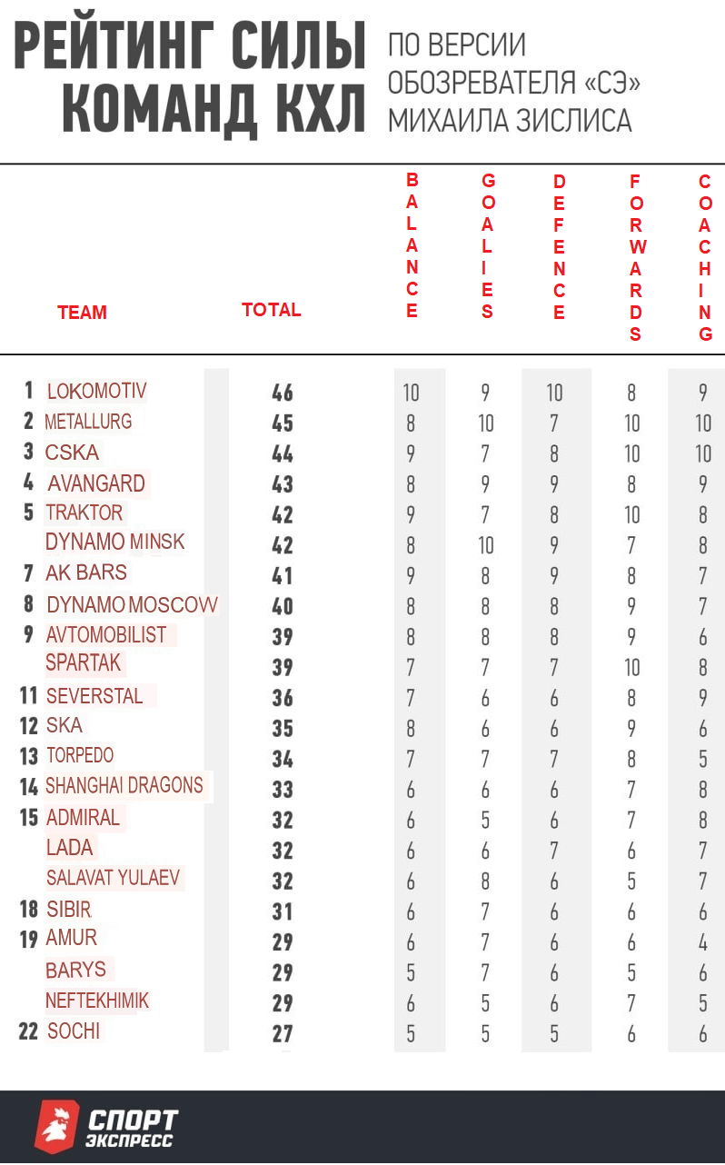 Check KHL Standings Latest Team Rankings Conference Positions