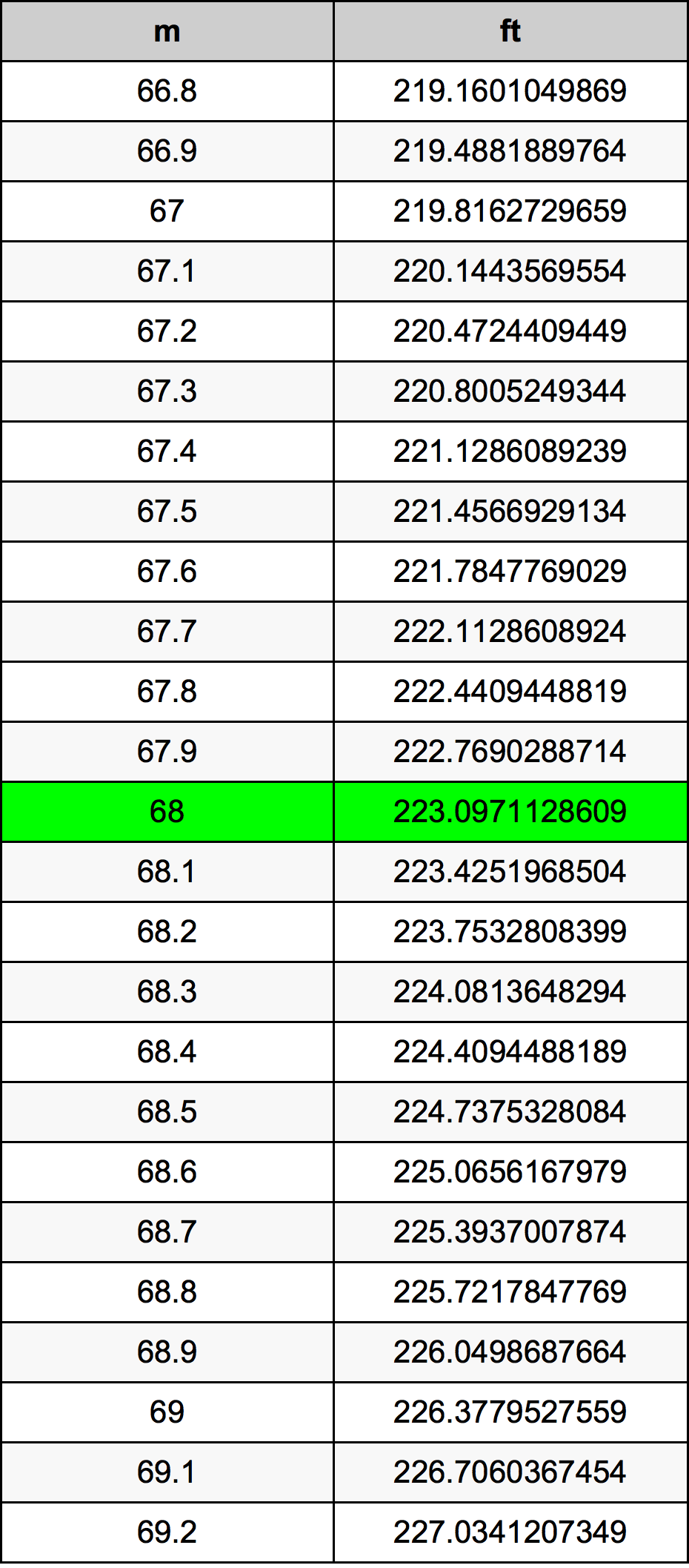 Convert 1.68 Meters to Feet Easily: Your Height Guide