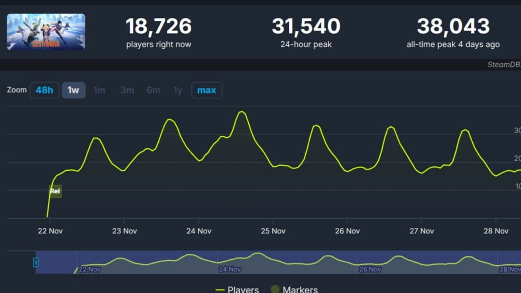 Strinova Player Count Now: How Many Players Join Strinova Today?